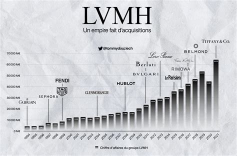 Salaires chez Groupe LVMH, France : Combien paye Groupe 